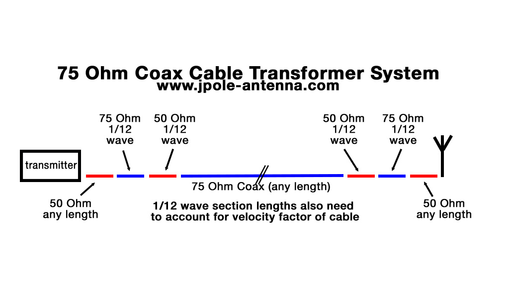 50 Ohm Coax Chart